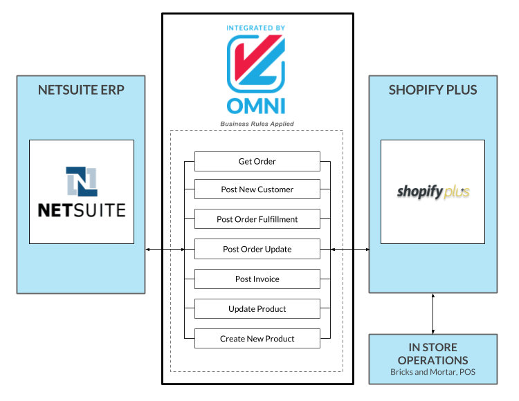 VL OMNI Shopify Plus to NetSuite ERP Data Integration Flow Chart