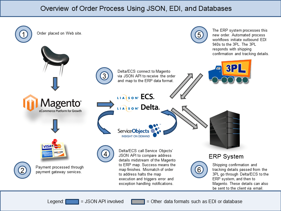 The How To Use Cases For JSON EDI And XML In Integration VL OMNI